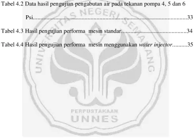 Tabel 4.2 Data hasil pengujian pengabutan air pada tekanan pompa 4, 5 dan 6 