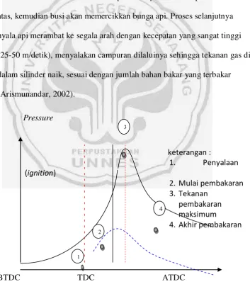 Gambar 2.1 Diagram pembakaran 