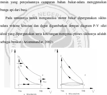 Gambar  2.5. Diagram P-V siklus ideal dan siklus aktual otto 