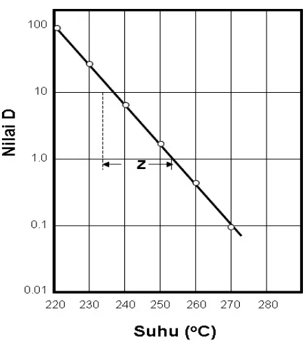 Gambar 2.  Kurva semilogaritma hubungan nilai D dengan suhu. Nilai Z diperoleh 