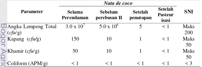 Tabel 5. Cemaran mikroba pada nata de coco di beberapa tahap proses produksi 