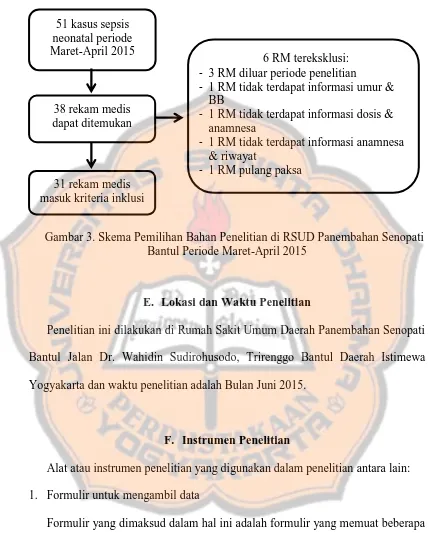 Gambar 3. Skema Pemilihan Bahan Penelitian di RSUD Panembahan Senopati Bantul Periode Maret-April 2015  