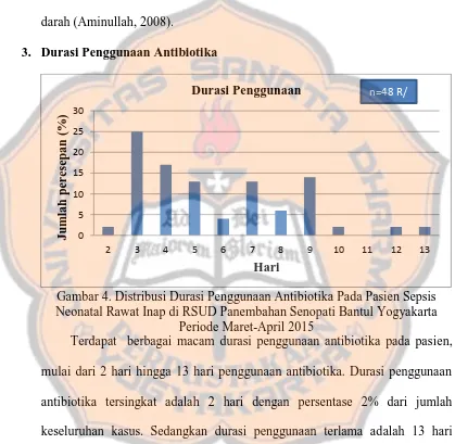 Gambar 4. Distribusi Durasi Penggunaan Antibiotika Pada Pasien Sepsis Neonatal Rawat Inap di RSUD Panembahan Senopati Bantul Yogyakarta 