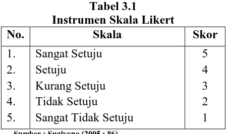 Tabel 3.1  Instrumen Skala Likert 
