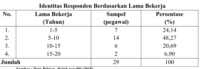 Tabel 4.2  Identitas Responden Berdasarkan Lama Bekerja 