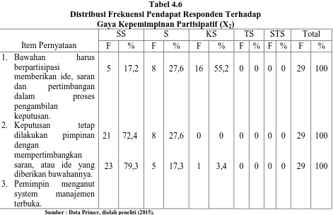 Tabel 4.6 Distribusi Frekuensi Pendapat Responden Terhadap 