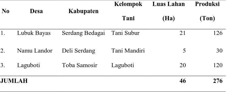 Tabel 2. Luas Lahan dan Produksi Padi Organik Binaan BITRA di   Provinsi Sumatera Utara April 2013