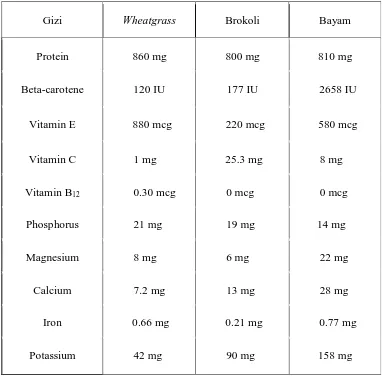 Tabel 1. Perbandingan Gizi per-ons (28.35 gram) pada wheatgrass, brokoli dan bayam (Anonim, 2011)  