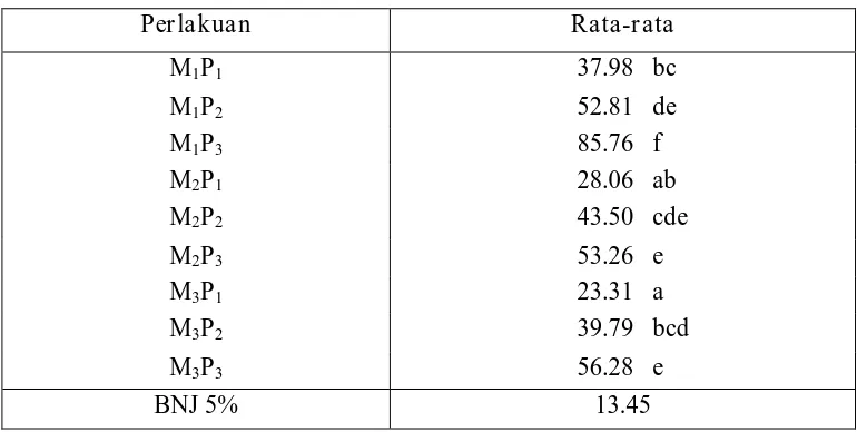 Tabel 5. Rata-rata Berat Basah Tanaman Wheatgrass per-pot pada Perlakuan Kombinasi antara Media Tanam dan Volume Penyiraman yang Berbeda  