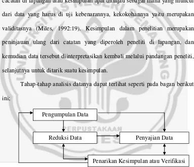 Gambar 5. Tahap-tahap analisi data (Komponen-kompunen analisis data model 