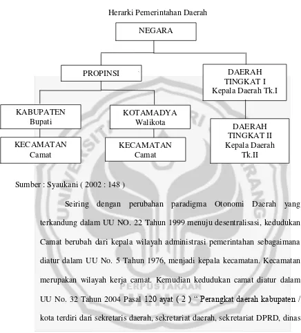 Gambar 2 Herarki Pemerintahan Daerah 