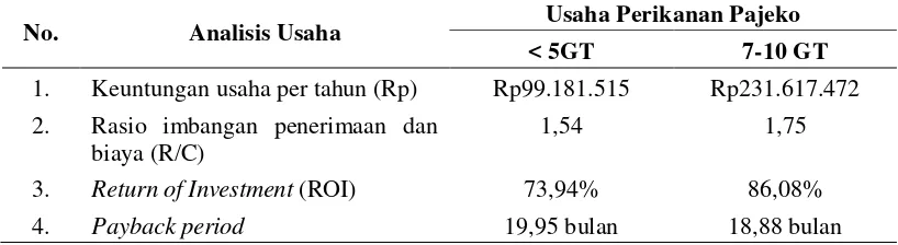Tabel 1  Analisis usaha perikanan pajeko ukuran < 5GT dan pejeko ukuran 7-10 GT di Kabupaten Halmahera Utara