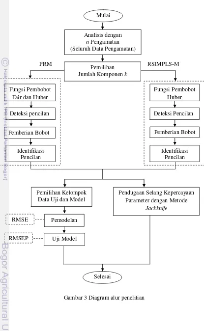 Gambar 3 Diagram alur penelitian 