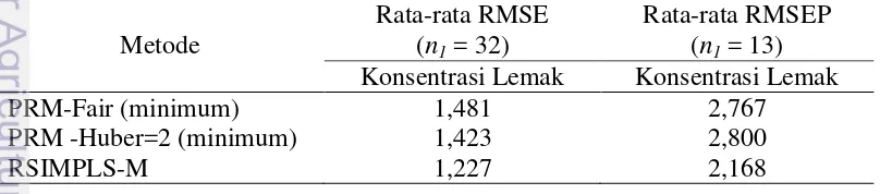 Tabel 4 Rata-rata RMSE dan RMSEP dari 20 kombinasi pengambilan contoh 