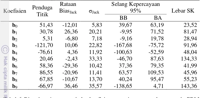 Tabel 5 Bias dan simpangan baku koefisien regresi menggunakan metode PRM dengan fungsi pembobot Fair (minimum) 