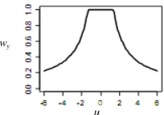 Gambar 1. Fungsi Pembobot Penduga-M Huber 