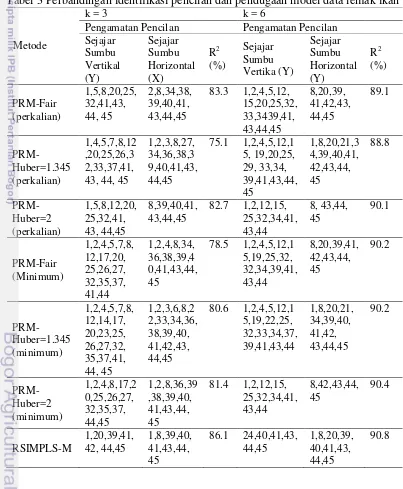 Tabel 3 Perbandingan identifikasi pencilan dan pendugaan model data lemak ikan 