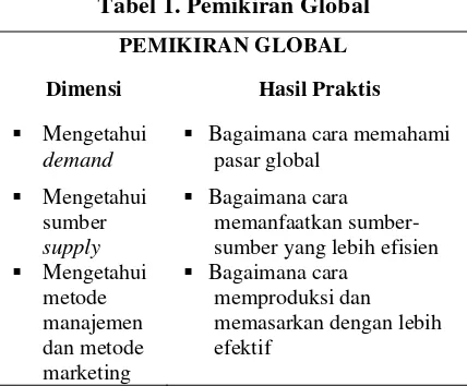 Tabel 1. Pemikiran Global 