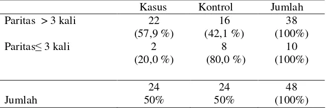 Tabel 5 . Distribusi Kasus dan Kontrol Penderita Kanker Leher Rahim di RSUD Dr Moewardi Surakarta Berdasarkan Paritas Responden  