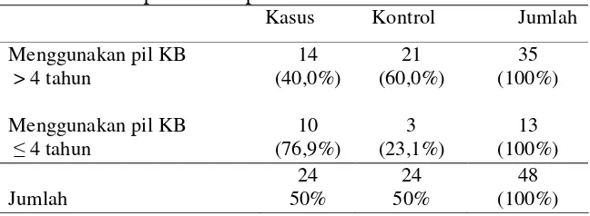 Tabel 6. Distribusi Kasus dan Kontrol Penderita Kanker Leher Rahim di RSUD Dr Moewardi Surakarta Berdasarkan Penggunaan Kontrasepsi Oral Responden  