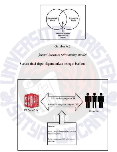 Gambar 6.2 formal business relationship model 
