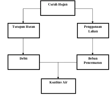 Gambar 1  Kerangka pemikiran penelitian. 