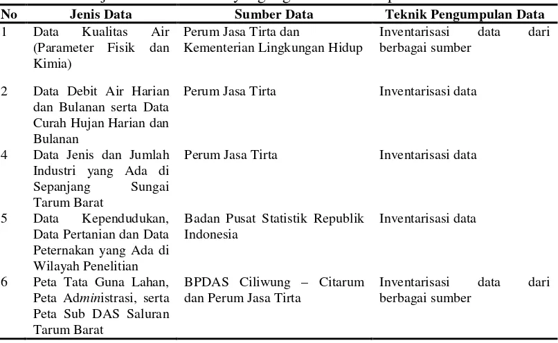 Tabel 4  Jenis- jenis data sekunder yang digunakan dalam penelitian 