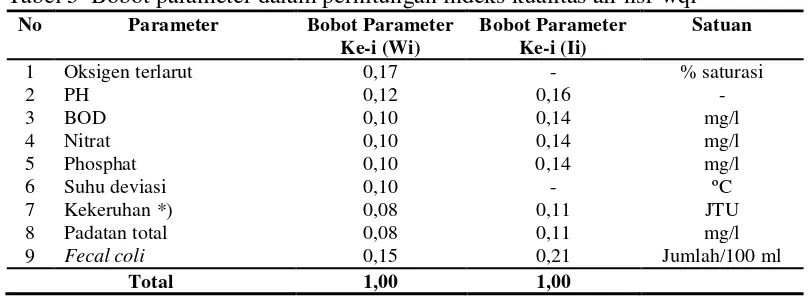 Tabel 5  Bobot parameter dalam perhitungan indeks kualitas air nsf-wqi  