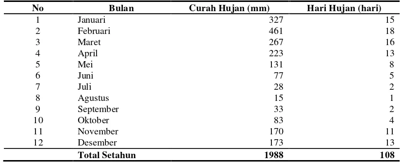 Tabel 7  Curah hujan rata-rata bulanan di Saluran Tarum Barat periode 2004 – 2009 