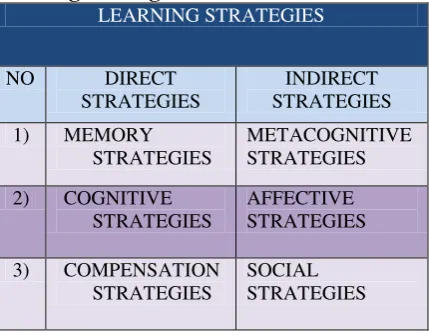 Table 1. A Categorization of Language Learning Strategies 