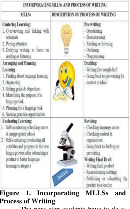 Figure 1. Incorporating MLLSs and 
