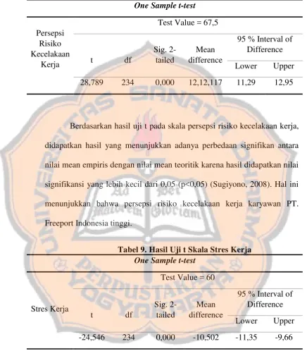 Tabel 9. Hasil Uji t Skala Stres Kerja 