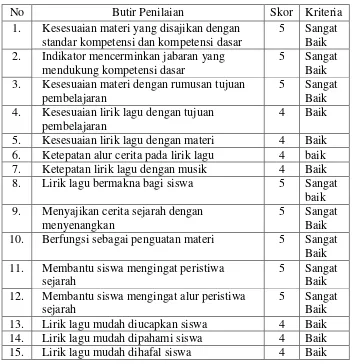 Tabel 9. Hasil Penilaian Ahli Materi Tahap Ketiga 