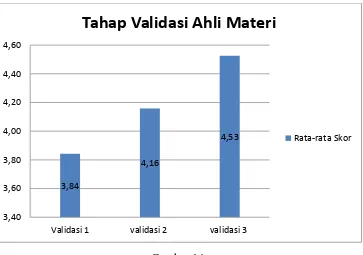 Gambar 14  Diagram Batang Hasil Ahli Materi Tahap Pertama hingga Ketiga 