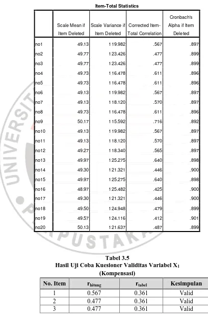 Tabel 3.5 Hasil Uji Coba Kuesioner Validitas Variabel X