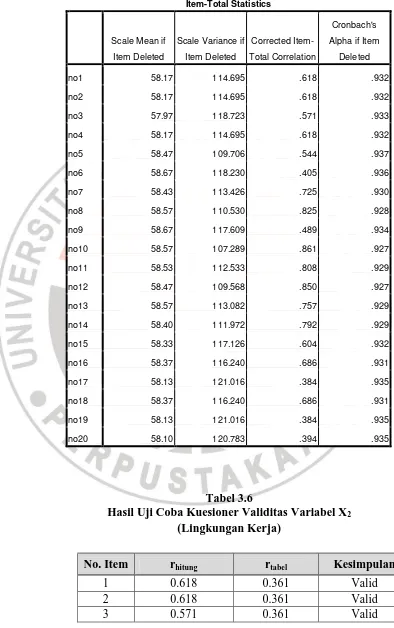 Tabel 3.6 Hasil Uji Coba Kuesioner Validitas Variabel X