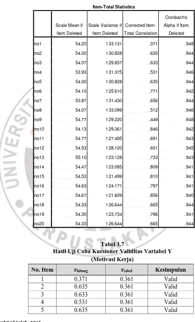 Tabel 3.7 Hasil Uji Coba Kuesioner Validitas Variabel Y
