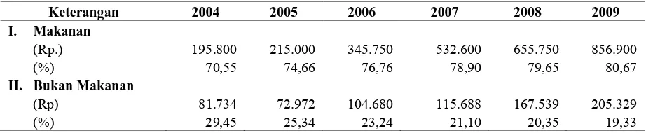 Tabel 5. Pengeluaran Rata-Rata per-Bulan/Kapita Menurut Harga yang Berlaku Periode 2004-2009  di 26 Desa Tertinggal di Kabupaten Sukoharjo 