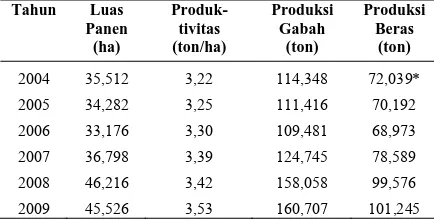 Tabel 4. Rata-rata Luas Panen, Produksi dan  Produktivitas Gabah (Beras) Periode 2004-2009 di 26 Desa Tertinggal di Kabupaten Sukoharjo 