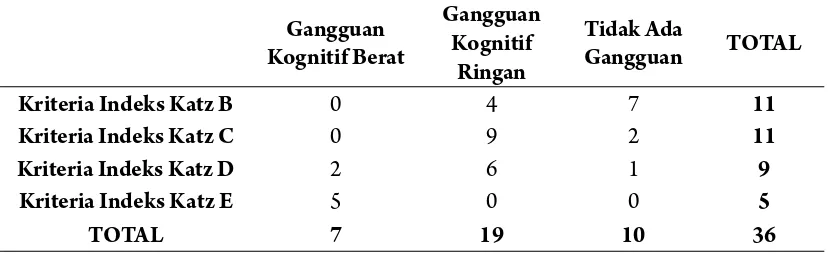 Tabel 1. Jumlah masing-masing kriteria gangguan gerak dan fungsi kognitif