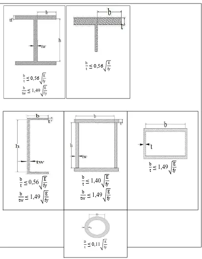 Gambar 3.3 Klasifikasi elemen pada batang tekan aksial (Analisis dan desain komponen struktur baja 2010)  