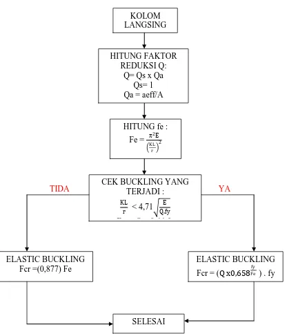 Gambar 3.7 Bagan Alir Perhitungan Kolom Langsing AISC 