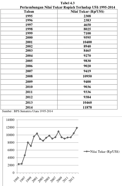 Tabel 4.3 Perkembangan Nilai Tukar Rupiah Terhadap US$ 1995-2014 