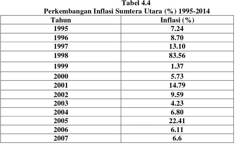 Tabel 4.4           Perkembangan Inflasi Sumtera Utara (%) 1995-2014 