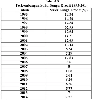 Tabel 4.5 Perkembangan Suku Bunga Kredit 1995-2014 