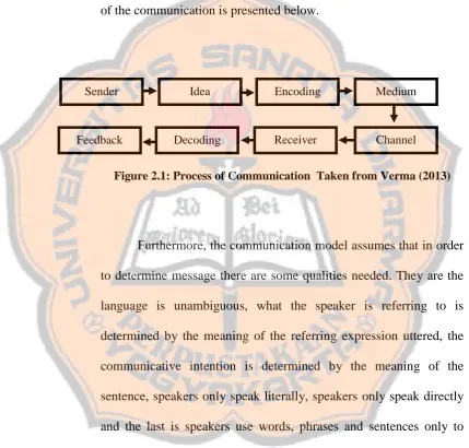 Figure 2.1: Process of Communication  Taken from Verma (2013) 