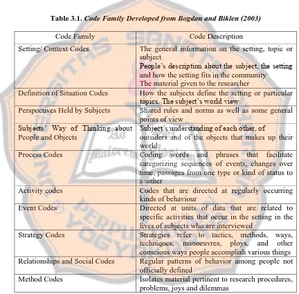 Table 3.1. Code Family Developed from Bogdan and Biklen (2003) 