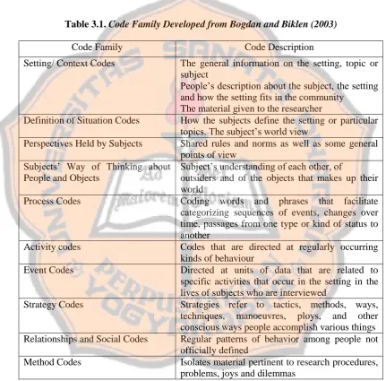 Table 3.1. Code Family Developed from Bogdan and Biklen (2003) 
