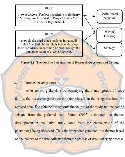 Figure 4.1: The Outline Presentation of Research Questions and Coding 