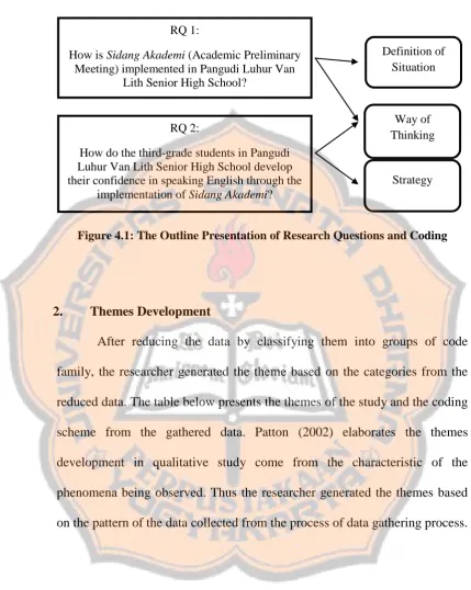 Figure 4.1: The Outline Presentation of Research Questions and Coding 
